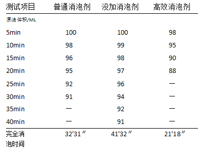 油田消泡劑的性能測試 油田消泡劑的性能測試