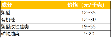 不同成分消泡(pào)劑的價格