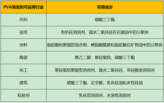 PVA消泡劑在各行業中的運用（yòng）