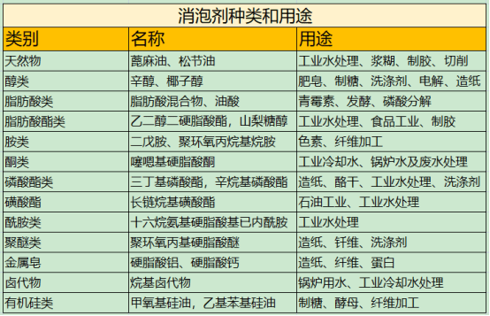工業水處理消泡劑的種類(lèi)與用途 工業水(shuǐ)處理消泡劑的種類與用途